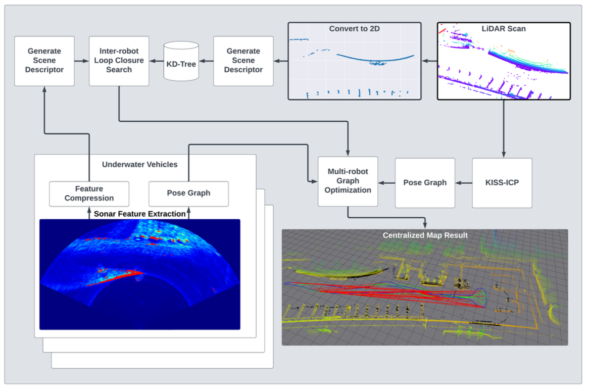Above and Below system flow